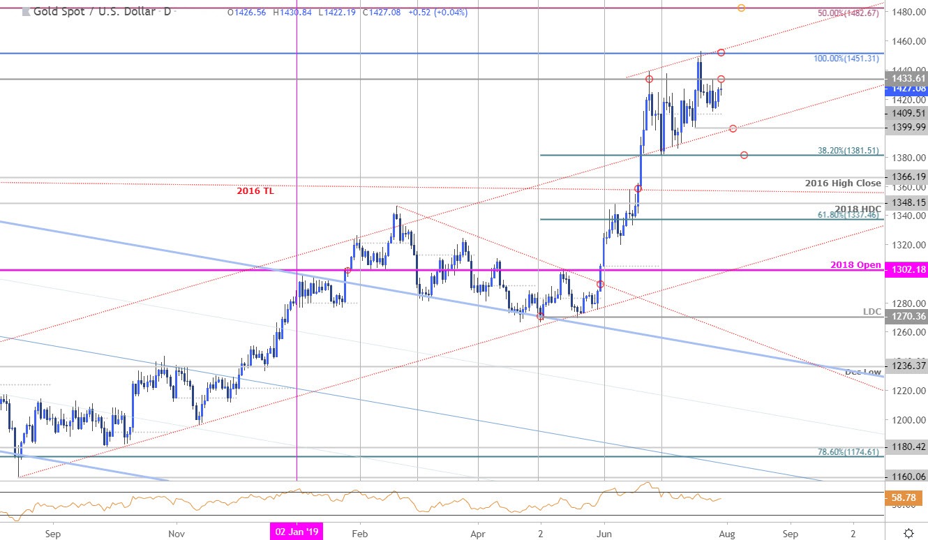 Gold Price Outlook Xau Usd Breakout Imminent Fomc Nfp On Tap - 